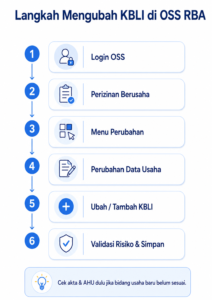 Cara Mengubah Data KBLI di OSS RBA Tanpa Bikin PT Baru
